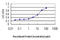 Frizzled Class Receptor 5 antibody, LS-C198504, Lifespan Biosciences, Enzyme Linked Immunosorbent Assay image 