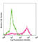 Epithelial Cell Adhesion Molecule antibody, 118203, BioLegend, Flow Cytometry image 