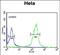 CAP-Gly Domain Containing Linker Protein 1 antibody, PA5-72603, Invitrogen Antibodies, Flow Cytometry image 