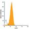 IL-17E antibody, IC13991P, R&D Systems, Flow Cytometry image 