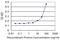 Diphthamide Biosynthesis 2 antibody, MA5-18756, Invitrogen Antibodies, Enzyme Linked Immunosorbent Assay image 