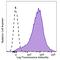 CD278 (ICOS) antibody, 313548, BioLegend, Flow Cytometry image 