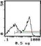 Rano class II histocompatibility antigen, A beta chain antibody, MA5-17433, Invitrogen Antibodies, Flow Cytometry image 