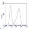 Integrin Subunit Alpha 5 antibody, LS-C813016, Lifespan Biosciences, Flow Cytometry image 