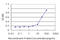 Proteasome Subunit Beta 6 antibody, LS-C133414, Lifespan Biosciences, Enzyme Linked Immunosorbent Assay image 