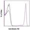 Biotin antibody, 12-9895-82, Invitrogen Antibodies, Flow Cytometry image 