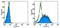 V-Set Domain Containing T Cell Activation Inhibitor 1 antibody, 12-5970-83, Invitrogen Antibodies, Flow Cytometry image 