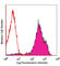 CD69 Molecule antibody, 104516, BioLegend, Flow Cytometry image 