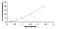 Solute Carrier Family 16 Member 1 antibody, MBS2018920, MyBioSource, Enzyme Linked Immunosorbent Assay image 