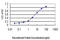 Ral guanine nucleotide dissociation stimulator-like 1 antibody, LS-C105118, Lifespan Biosciences, Enzyme Linked Immunosorbent Assay image 