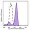 HA.11 antibody, 901527, BioLegend, Flow Cytometry image 