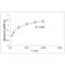 5-Methyl Cytosine antibody, ADI-900-224-0001, Enzo Life Sciences, Enzyme Linked Immunosorbent Assay image 