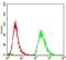 Epsin 1 antibody, NBP2-52461, Novus Biologicals, Flow Cytometry image 