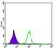 Apolipoprotein B antibody, MA5-15851, Invitrogen Antibodies, Flow Cytometry image 