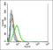 Mahogunin Ring Finger 1 antibody, orb1698, Biorbyt, Flow Cytometry image 