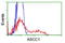 Activating Signal Cointegrator 1 Complex Subunit 1 antibody, LS-C173100, Lifespan Biosciences, Flow Cytometry image 