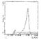 Thy-1 Cell Surface Antigen antibody, MA1-21469, Invitrogen Antibodies, Flow Cytometry image 