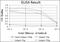 Cyclin Dependent Kinase 1 antibody, NBP2-37626, Novus Biologicals, Enzyme Linked Immunosorbent Assay image 