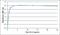 C-X-C Motif Chemokine Ligand 9 antibody, AHP2387, Bio-Rad (formerly AbD Serotec) , Enzyme Linked Immunosorbent Assay image 