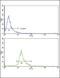 Endoglin antibody, 61-573, ProSci, Flow Cytometry image 