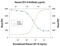 C-X-C Motif Chemokine Ligand 16 antibody, MAB976, R&D Systems, Western Blot image 