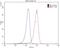 Protein Kinase C Epsilon antibody, 20877-1-AP, Proteintech Group, Flow Cytometry image 