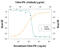 Interferon Gamma antibody, AF764, R&D Systems, Neutralising image 