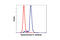 DNA Topoisomerase II Alpha antibody, 4733S, Cell Signaling Technology, Flow Cytometry image 
