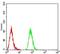 Butyrophilin Subfamily 2 Member A2 antibody, NBP2-61718, Novus Biologicals, Flow Cytometry image 