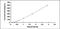 Regenerating islet-derived protein 3-beta antibody, MBS2000305, MyBioSource, Enzyme Linked Immunosorbent Assay image 