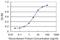 GTPase, IMAP Family Member 4 antibody, H00055303-M05, Novus Biologicals, Enzyme Linked Immunosorbent Assay image 