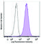 Endoglin antibody, 800509, BioLegend, Flow Cytometry image 