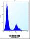 Vitamin D Receptor antibody, 57-994, ProSci, Flow Cytometry image 