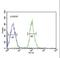 Fibroblast Growth Factor Receptor 1 antibody, LS-C166142, Lifespan Biosciences, Flow Cytometry image 