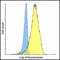 TNF Superfamily Member 14 antibody, LS-C669108, Lifespan Biosciences, Flow Cytometry image 