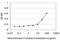 Zinc Finger Protein 215 antibody, H00007762-M02, Novus Biologicals, Enzyme Linked Immunosorbent Assay image 