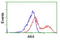 Adenylate Kinase 4 antibody, LS-C173220, Lifespan Biosciences, Flow Cytometry image 