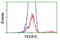 Platelet Derived Growth Factor D antibody, TA503700, Origene, Flow Cytometry image 