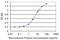 CPAP antibody, MA5-22212, Invitrogen Antibodies, Enzyme Linked Immunosorbent Assay image 