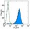 Hepatitis A Virus Cellular Receptor 2 antibody, 13-5871-85, Invitrogen Antibodies, Flow Cytometry image 