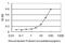 TIMP Metallopeptidase Inhibitor 1 antibody, H00007076-M01, Novus Biologicals, Enzyme Linked Immunosorbent Assay image 