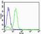 NADH:Ubiquinone Oxidoreductase Subunit B4 antibody, PA5-72176, Invitrogen Antibodies, Flow Cytometry image 