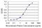 Taspase 1 antibody, H00055617-M01, Novus Biologicals, Enzyme Linked Immunosorbent Assay image 