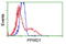 Peptidylprolyl Isomerase Domain And WD Repeat Containing 1 antibody, TA501947, Origene, Flow Cytometry image 