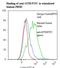 TNF Receptor Superfamily Member 18 antibody, LS-C134624, Lifespan Biosciences, Flow Cytometry image 