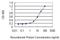 Ring Finger Protein 126 antibody, H00055658-M04, Novus Biologicals, Enzyme Linked Immunosorbent Assay image 