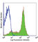 CD45RB antibody, 103305, BioLegend, Flow Cytometry image 