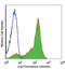 T12 antibody, LS-C40955, Lifespan Biosciences, Flow Cytometry image 