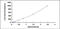 Interleukin 21 antibody, MBS2019815, MyBioSource, Enzyme Linked Immunosorbent Assay image 