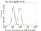 Signal Regulatory Protein Alpha antibody, NBP2-45849, Novus Biologicals, Flow Cytometry image 